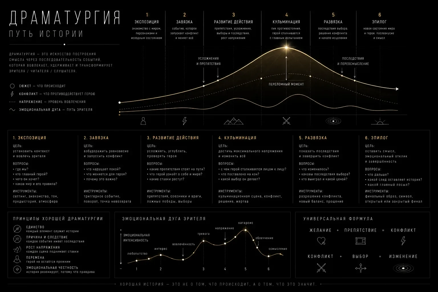 Interference · authored poster “Dramaturgy”