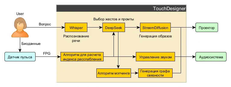 Даршан-момент · схема системы