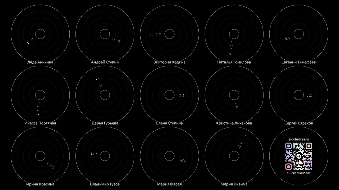 MindGrid visual field: Frequencies